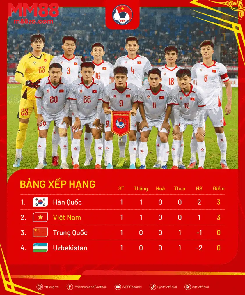 U22 Việt Nam sáng cửa vô địch Panda Cup 2025 (Ảnh: VFF). U22 Việt Nam sáng cửa vô địch Panda Cup 2025 (Ảnh: VFF).